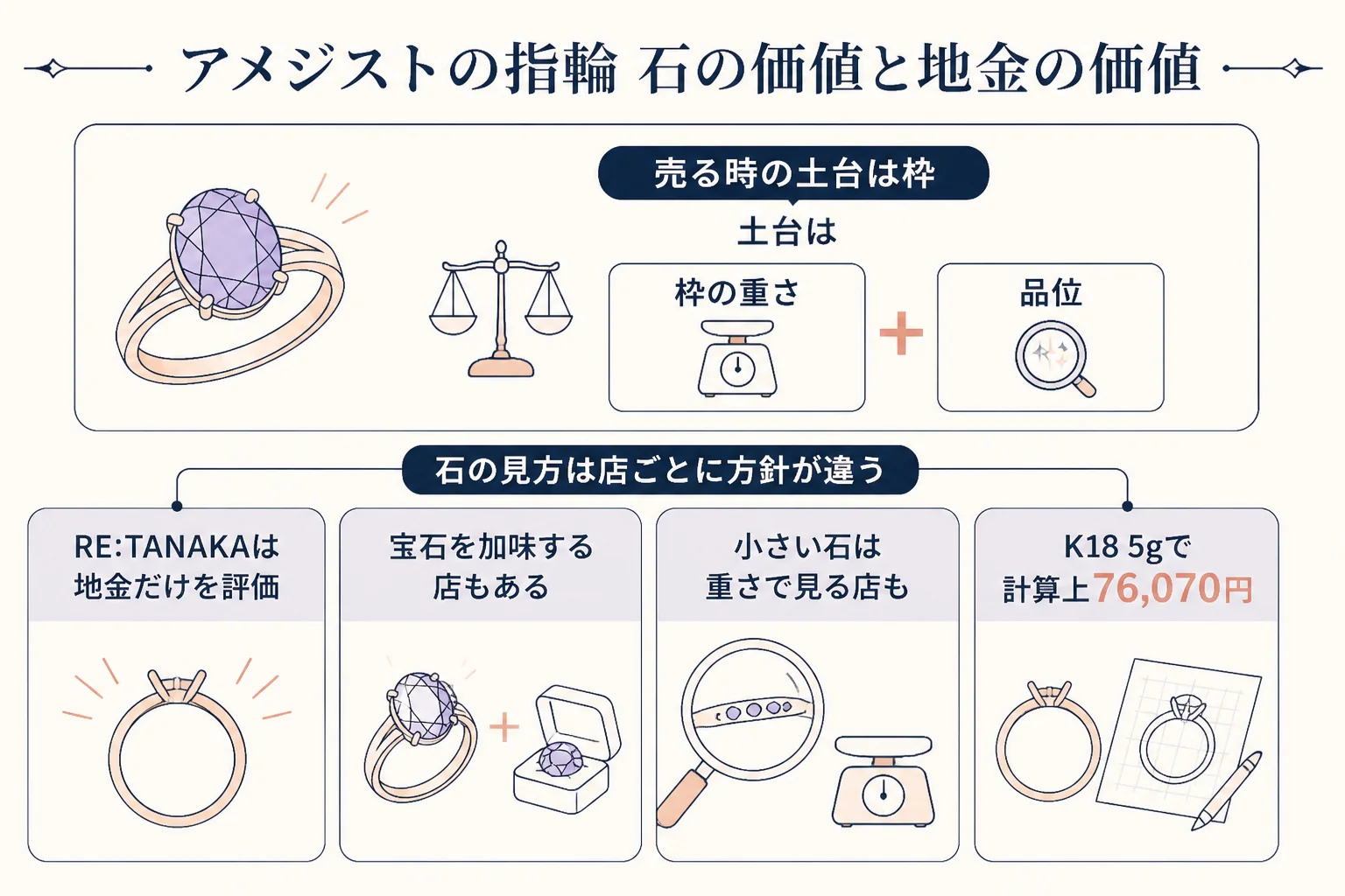 アメジストの指輪の石の価値と地金の価値の図解