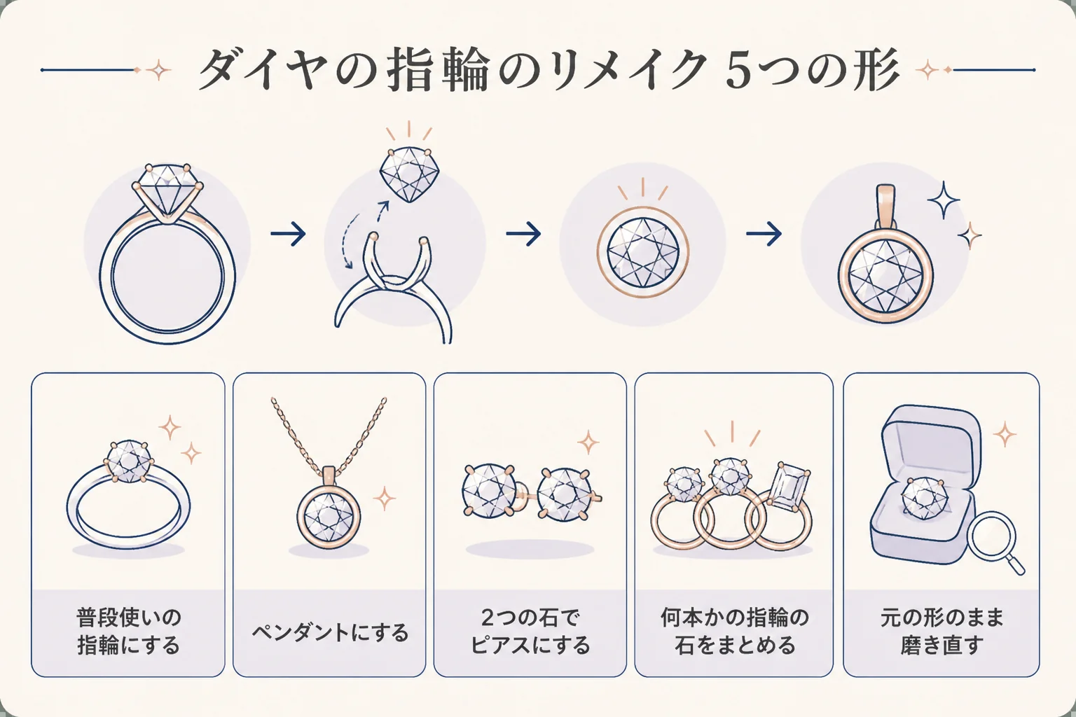 ダイヤの指輪のリメイクで選べる5つの作り直し方を表した図解