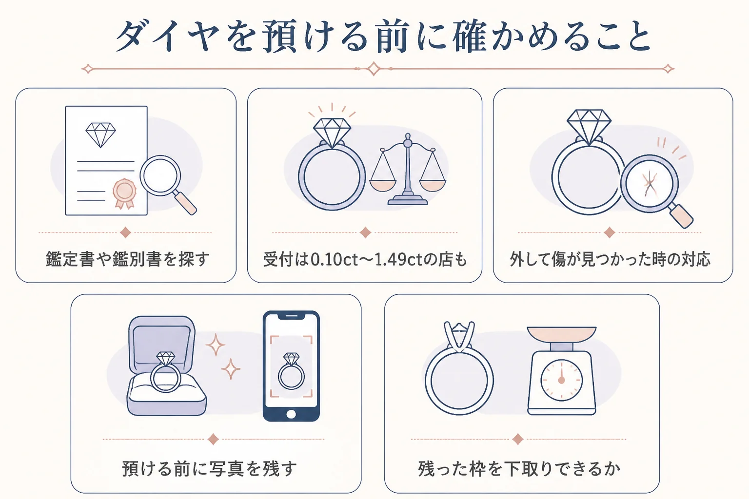 ダイヤの指輪を預ける前に確かめることを表した図解