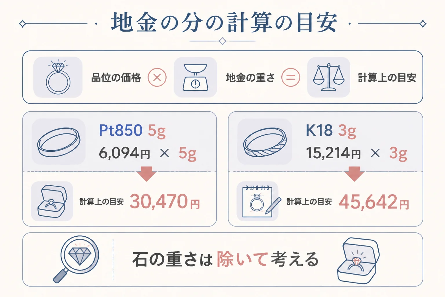 ダイヤの指輪の地金の分を計算する方法を表した図解
