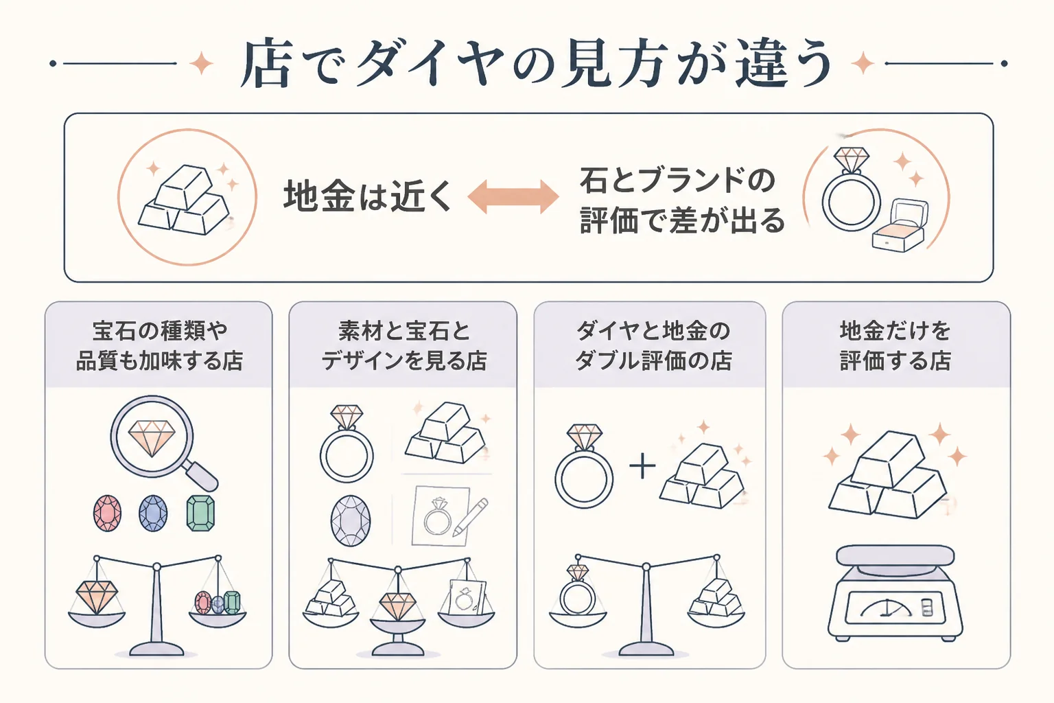 店によってダイヤの指輪の見方が違うことを表した図解