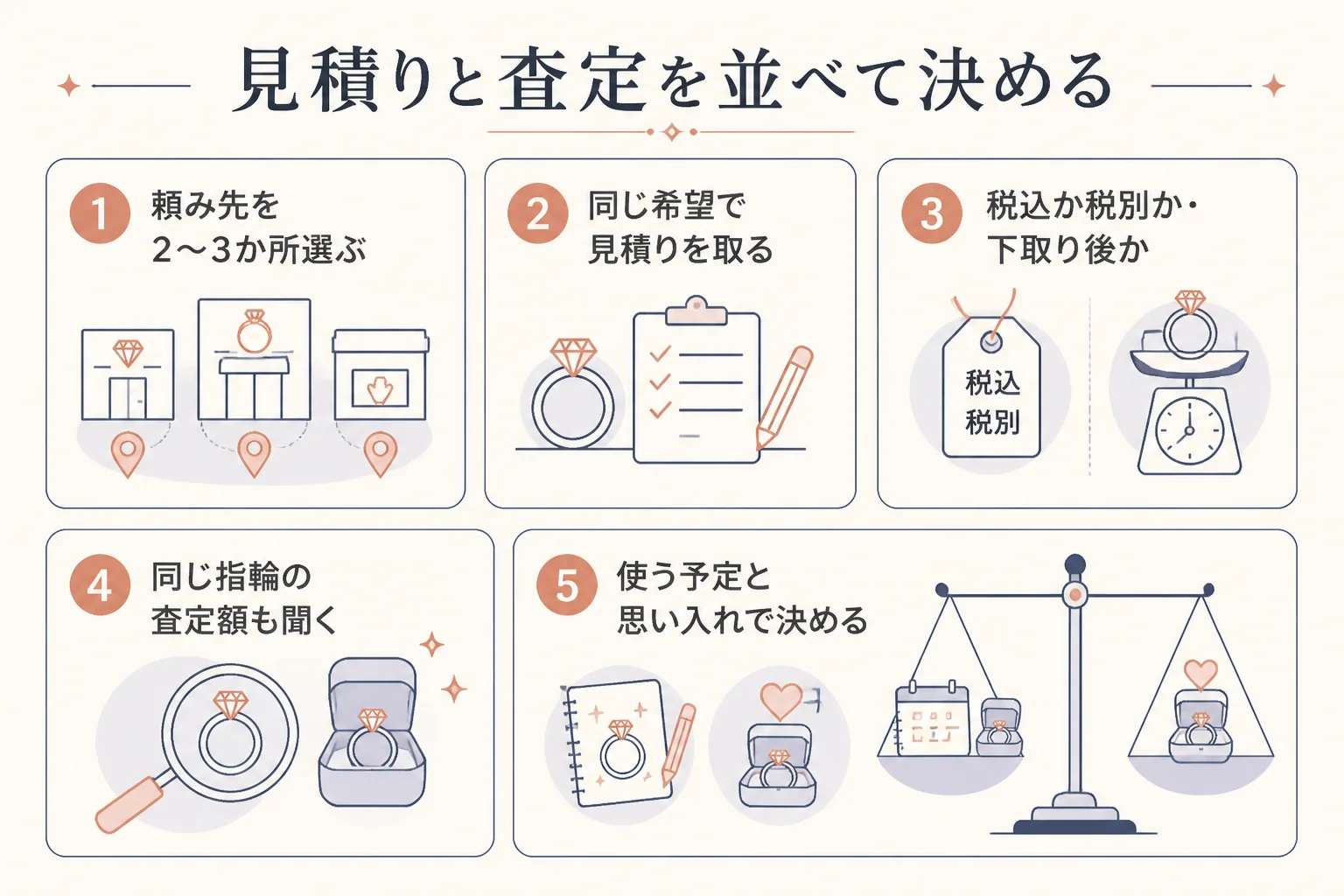 リフォームの見積りと買取の査定を並べて決める流れの図解
