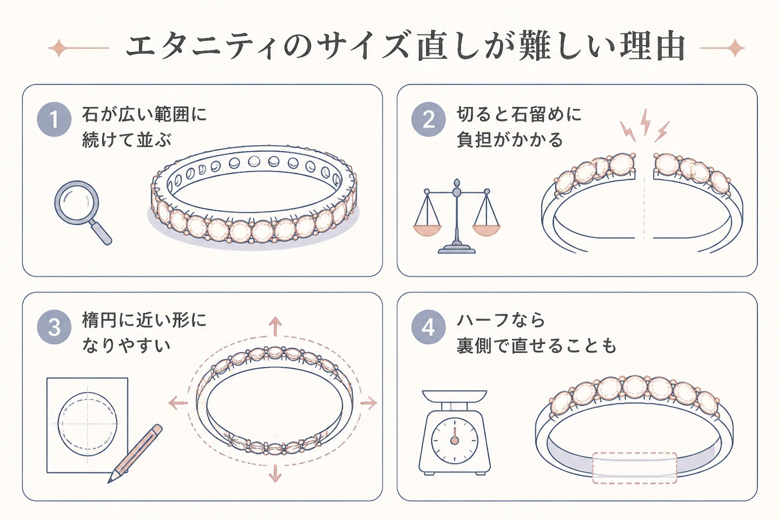 エタニティリングのサイズ直しが難しい理由を表した図解