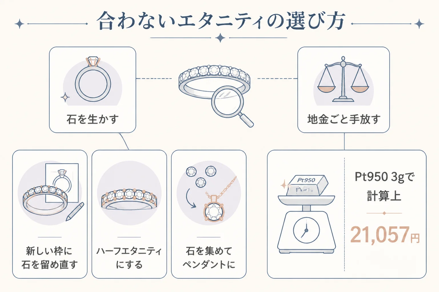 サイズが合わないエタニティリングの選び方を表した図解