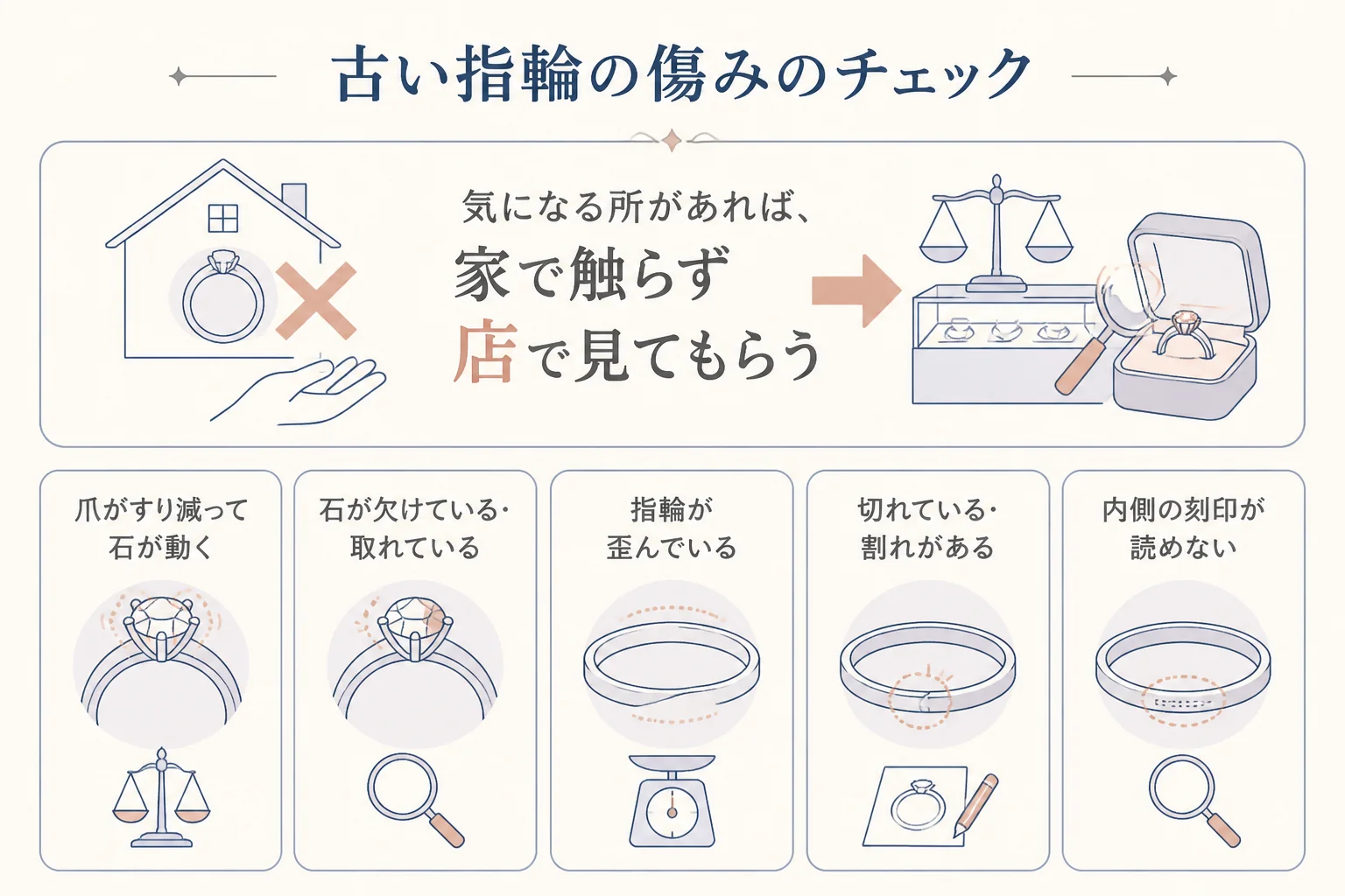 古い指輪の傷みを見るチェックポイントの図解