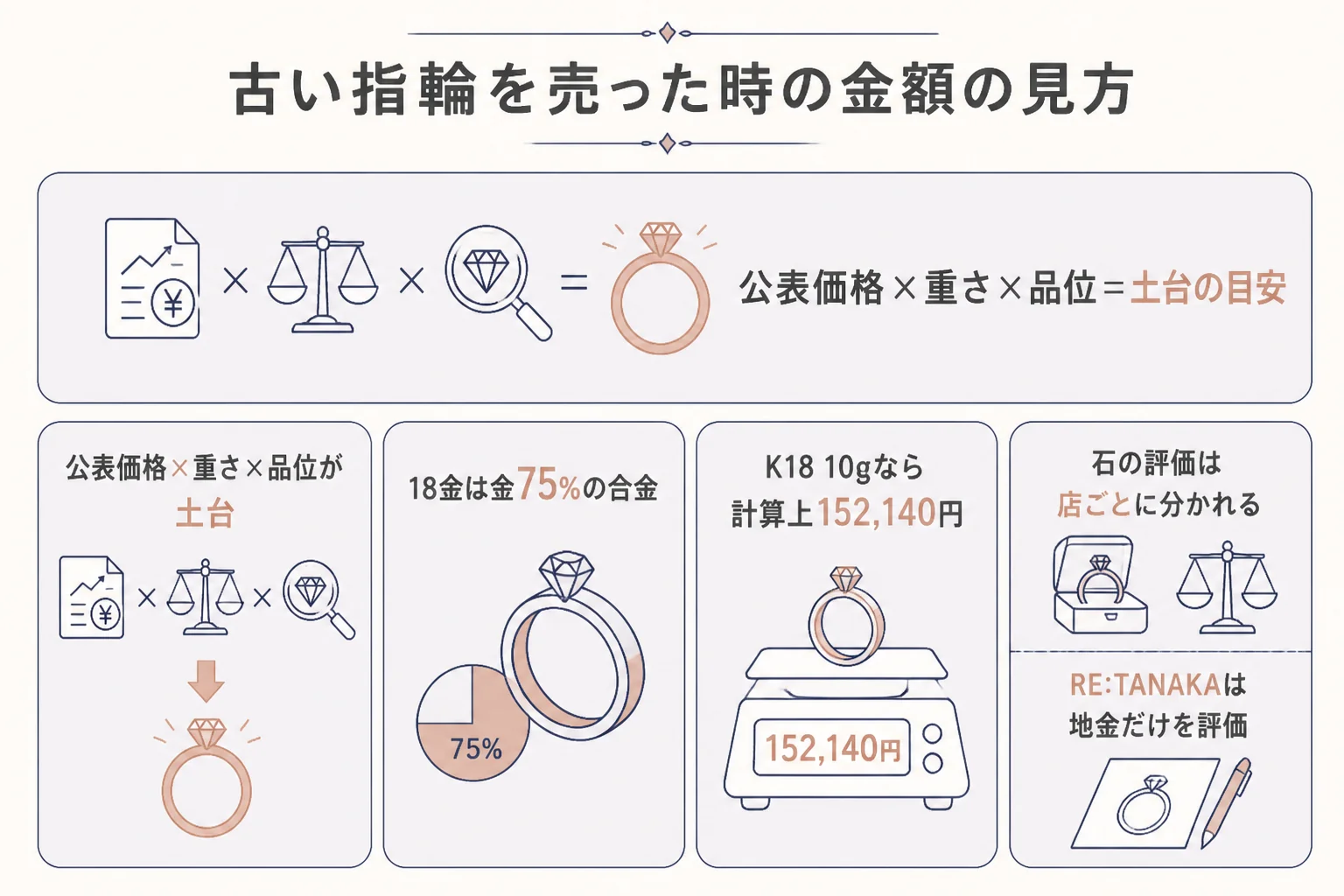 古い指輪を売った時の金額の見方をまとめた図解