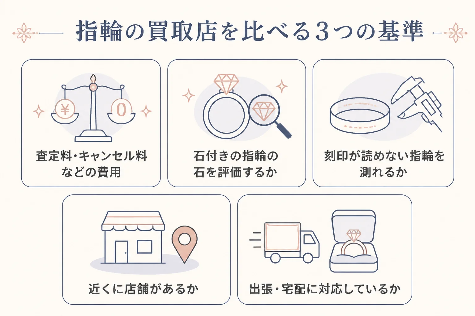 指輪の買取店を比べる3つの基準の図解