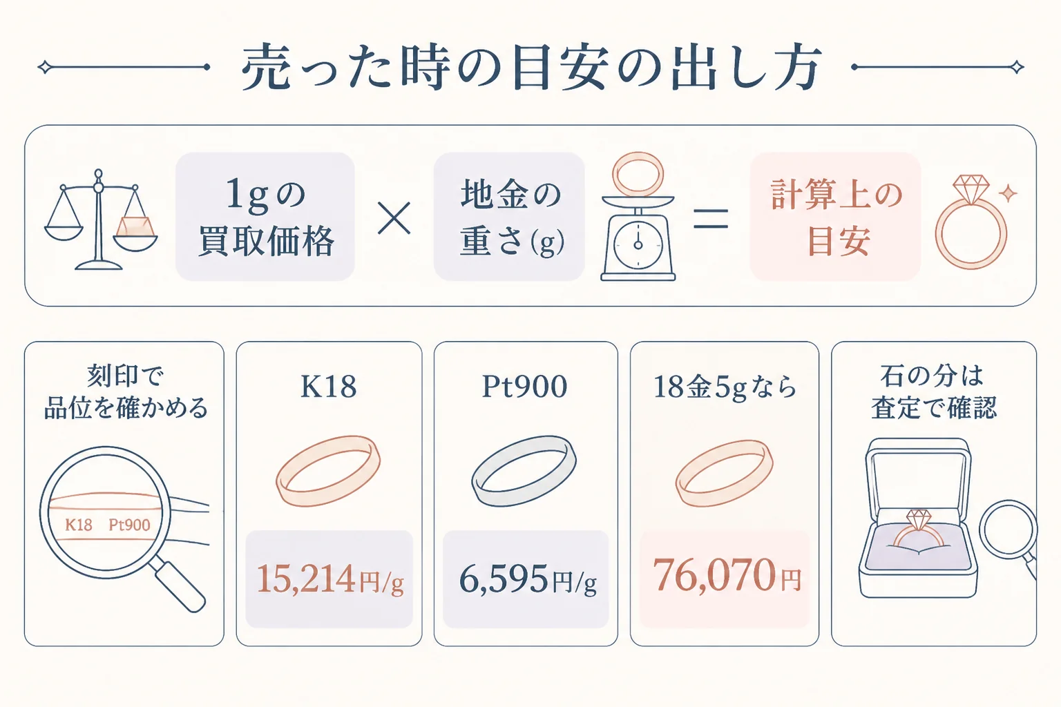 指輪を売った時の金額を品位と重さから計算する図解