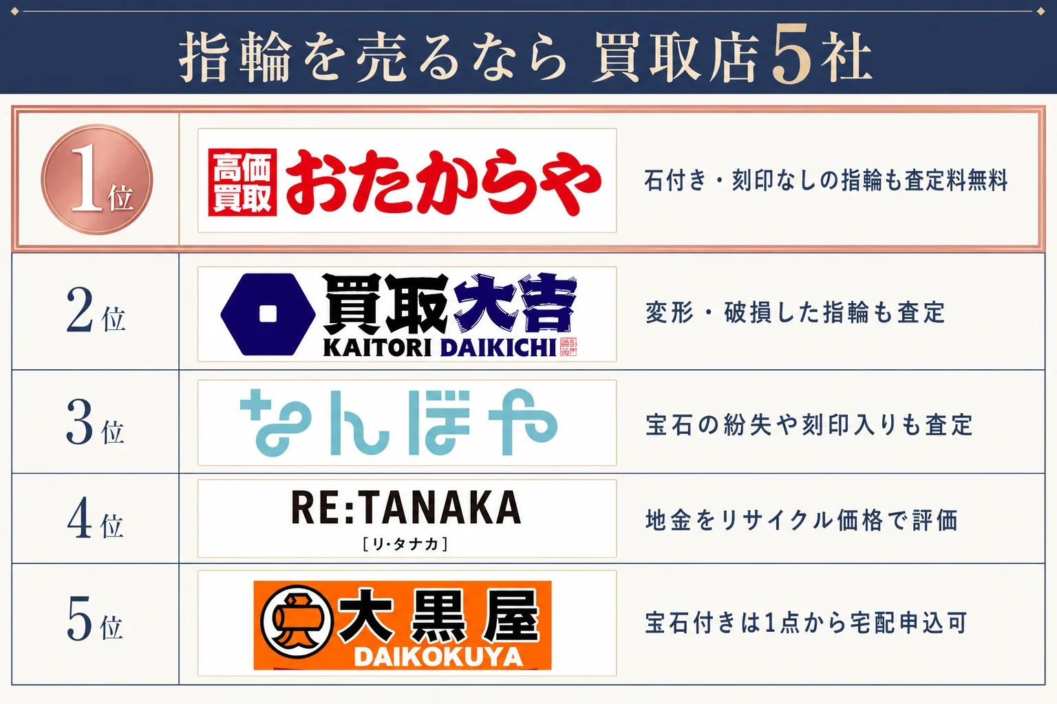 指輪を売るなら買取店5社のランキングの図解