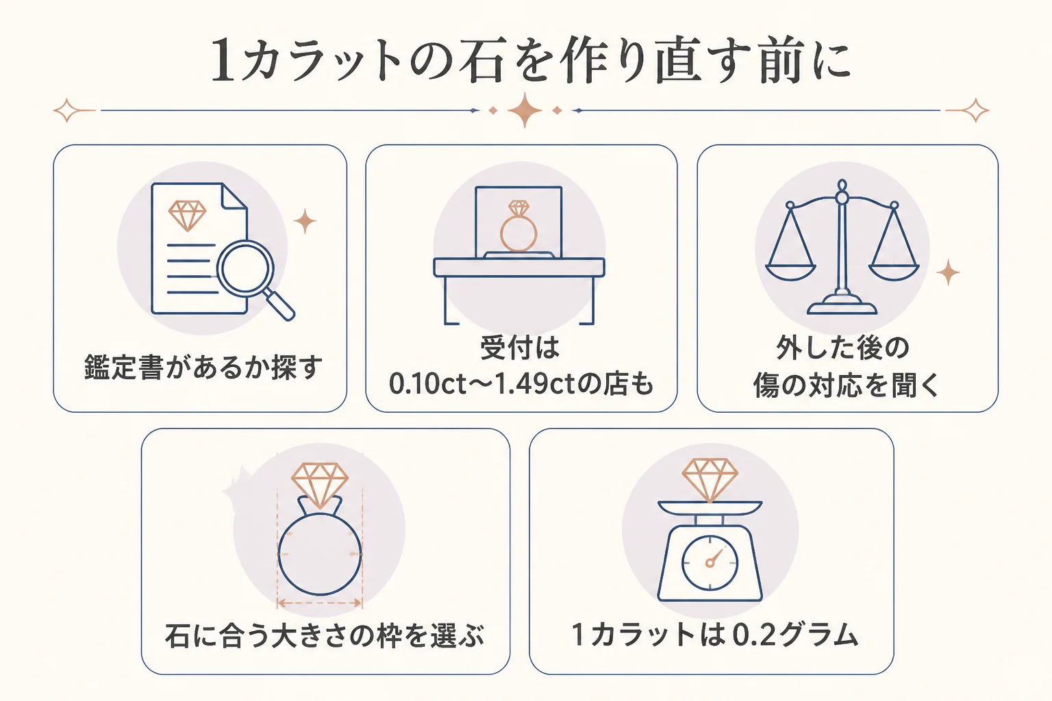 1カラットクラスの一粒ダイヤを作り直す前の確認を表した図解