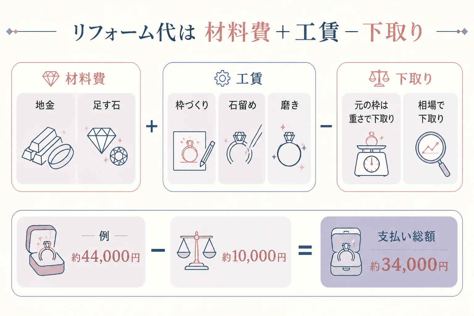 指輪リフォームの費用の内訳と下取りで支払いが減る仕組みの図解