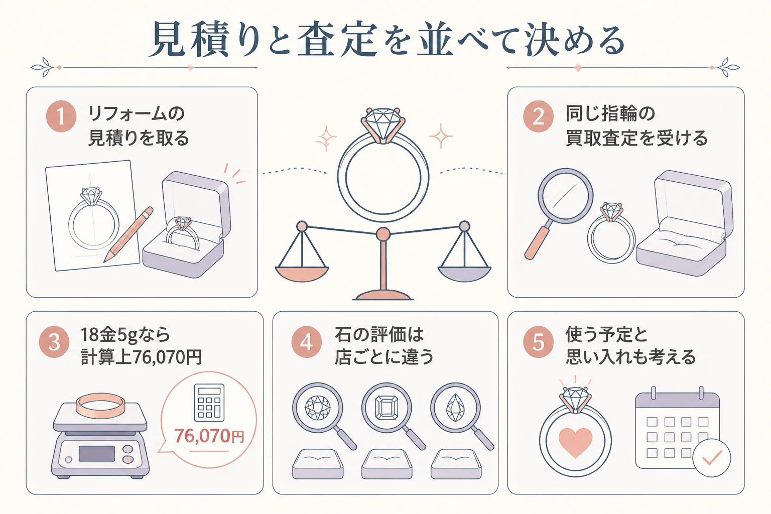 リフォームの見積りと売った時の金額を並べて比べる流れの図解