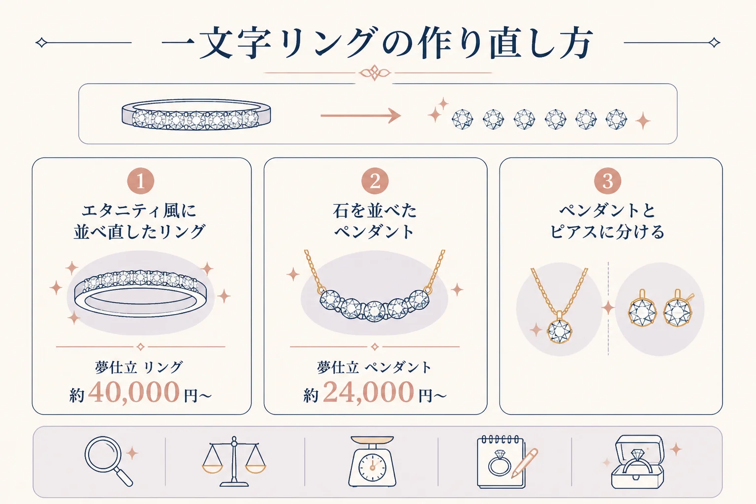 一文字リングを作り直す3つの選択肢の図解