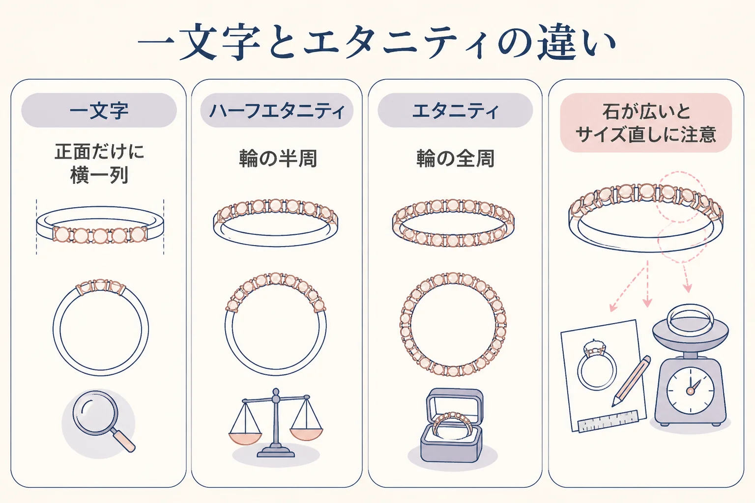 一文字リングとエタニティリングの違いの図解