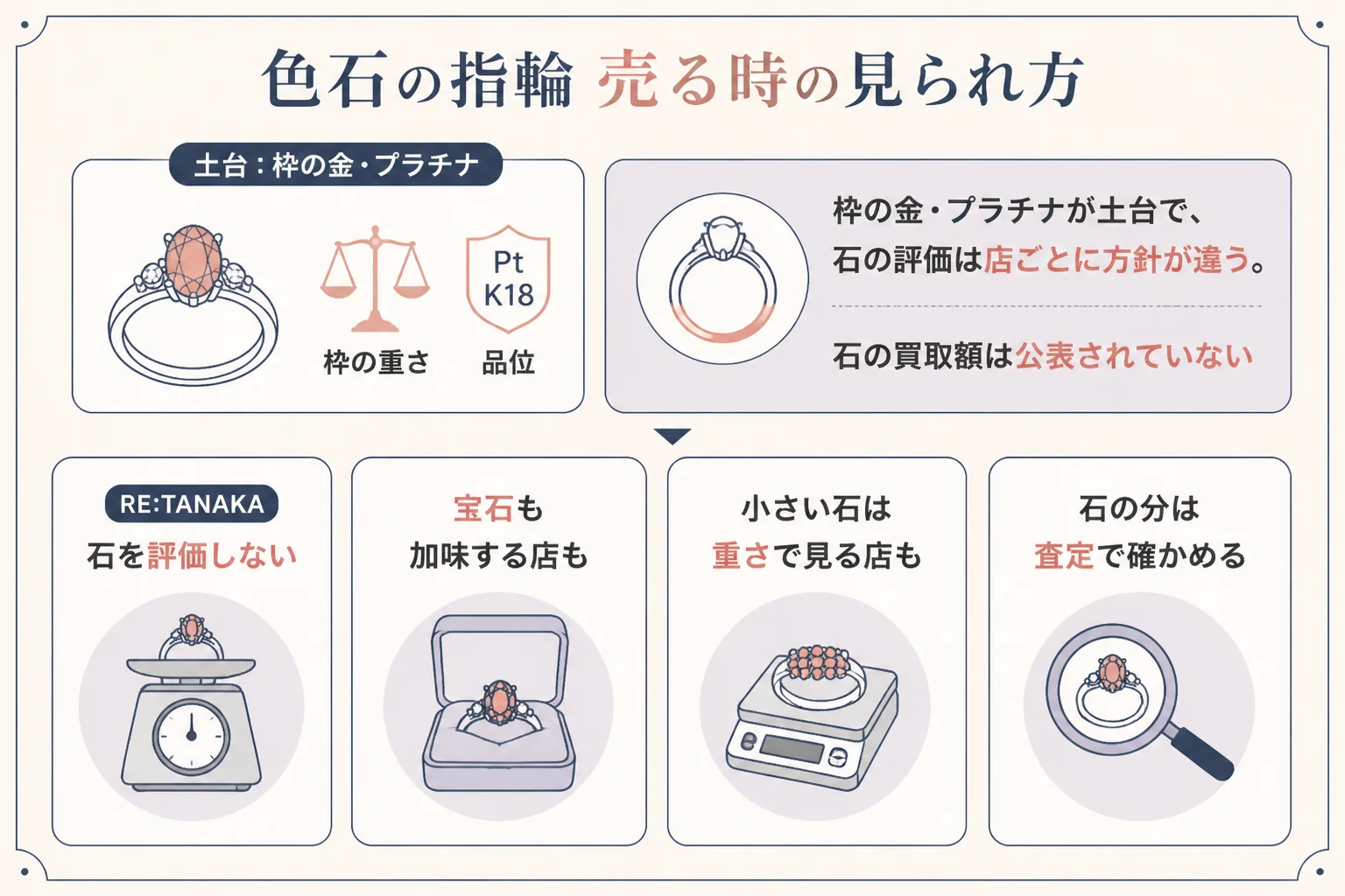 色石の指輪を売る時の店ごとの石の見られ方の図解