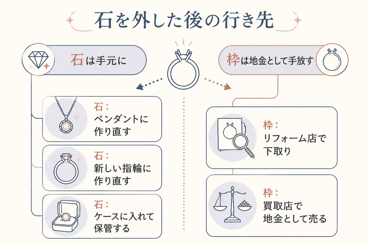 指輪の石を外した後の、石と枠の行き先を表した図解