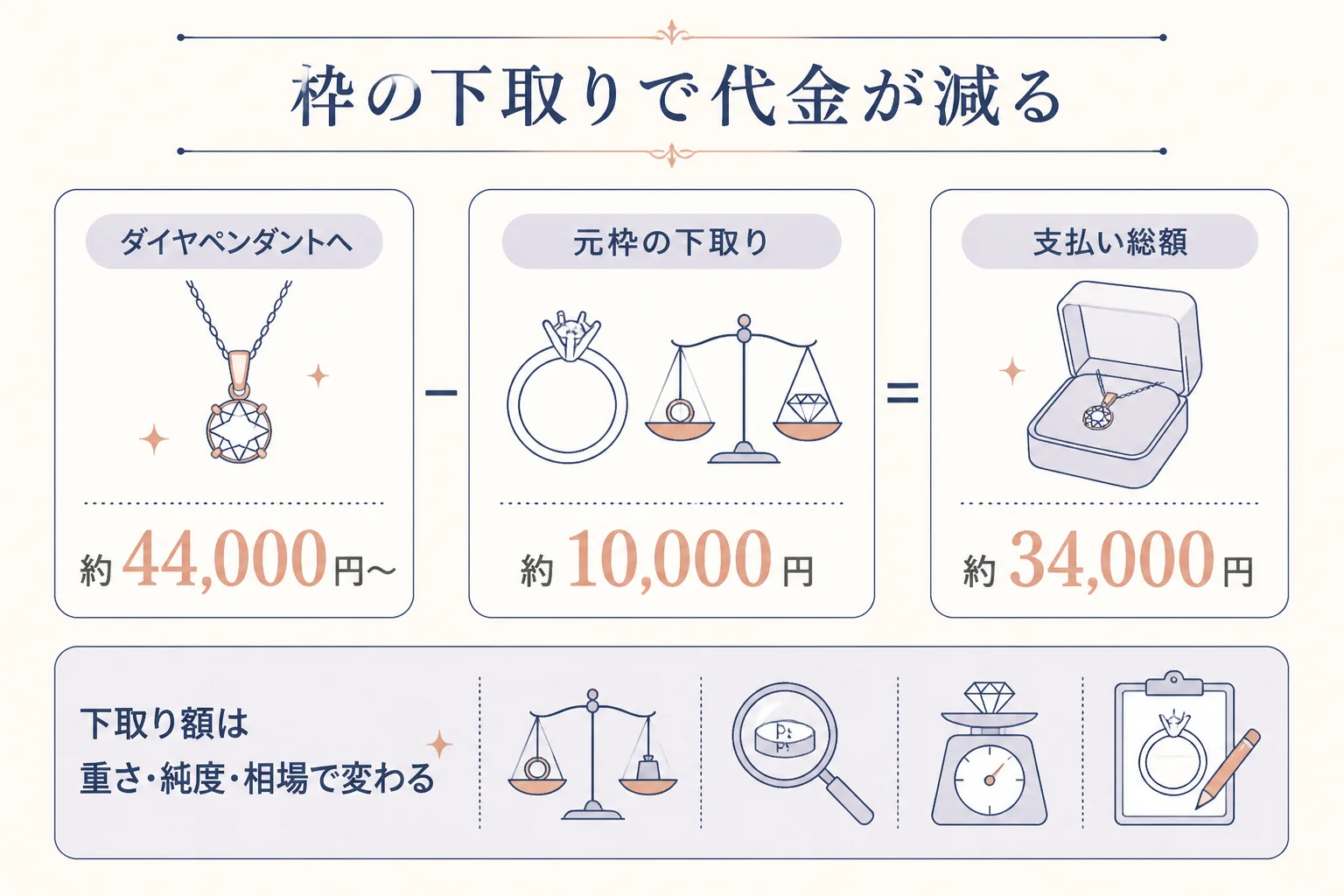枠を下取りに出してリフォーム代を減らす流れを表した図解