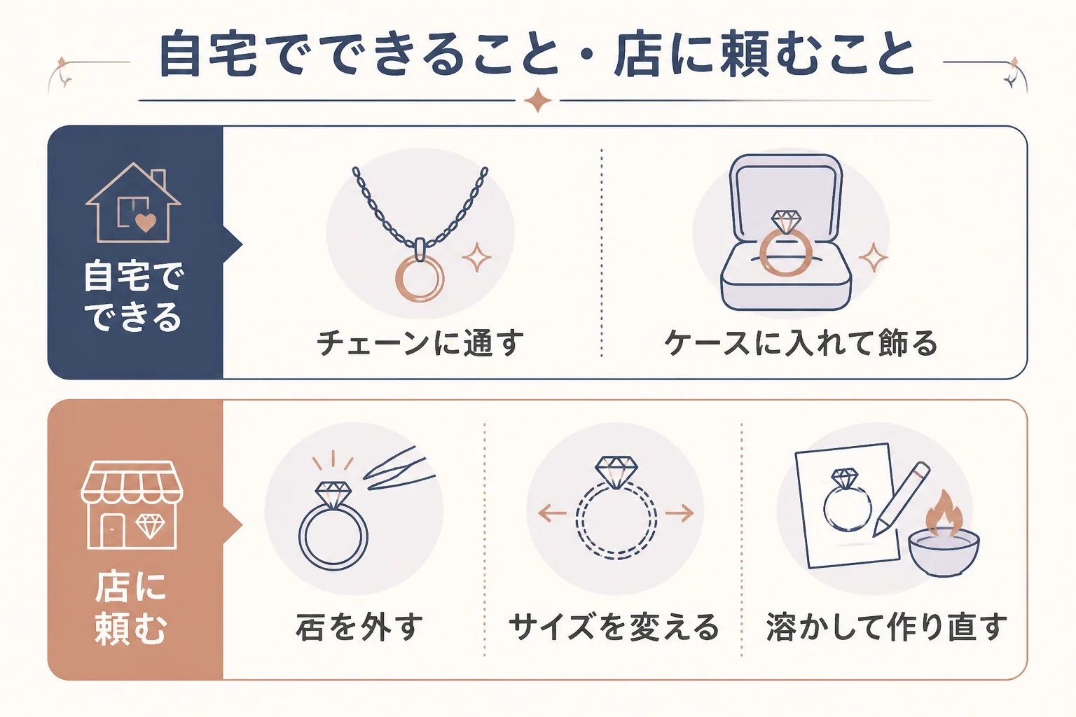 自宅でできる指輪リメイクと店に頼むことの境目を表した図解