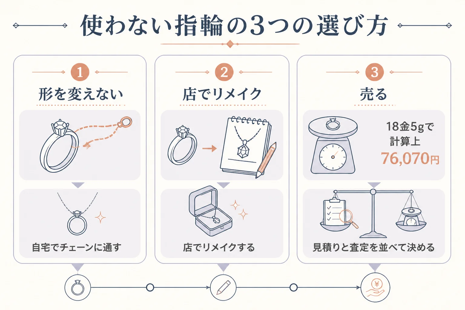 自宅でチェーンに通す・店でリメイク・売るを比べた図解