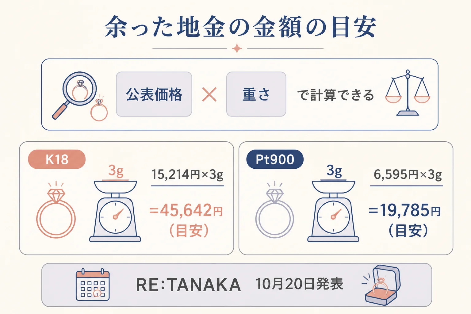 余った地金の重さから金額の目安を計算する図解