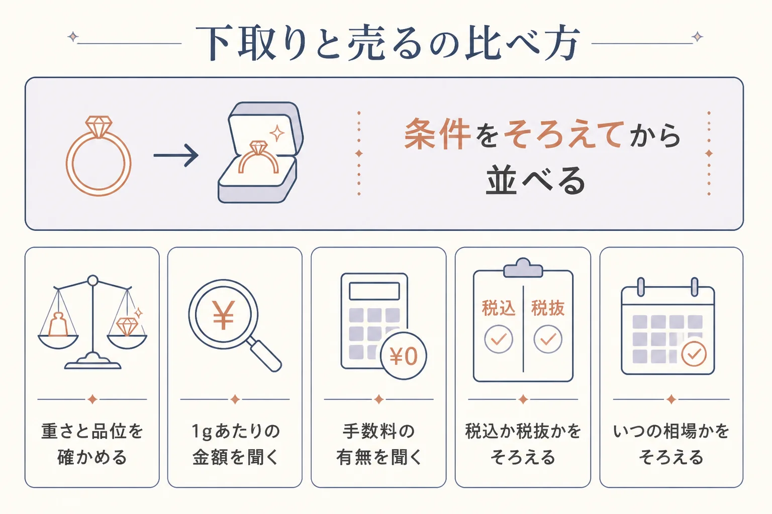 リフォーム店の下取りと買取店で売るを比べた図解