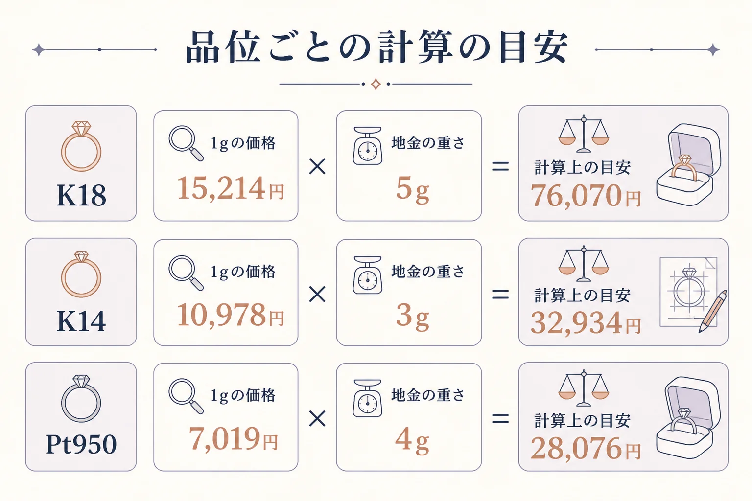 品位ごとの指輪の買取価格の計算例を表した図解