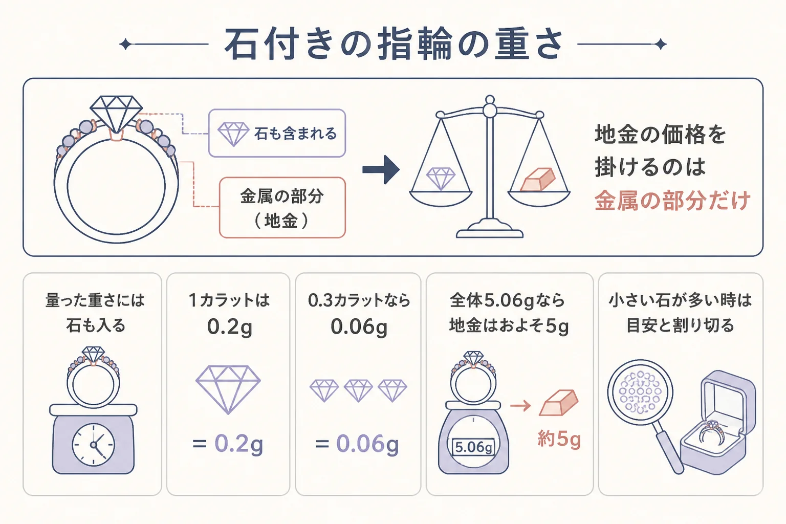 石付きの指輪の地金の重さの考え方を表した図解