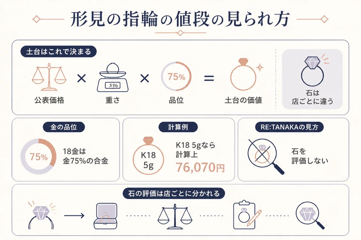 形見の指輪の値段がどう見られるかをまとめた図解