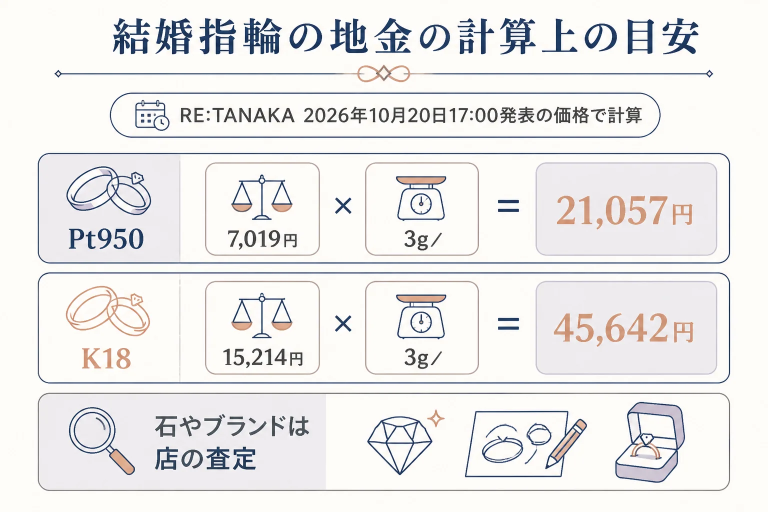 結婚指輪の地金の部分の買取額を計算する図解