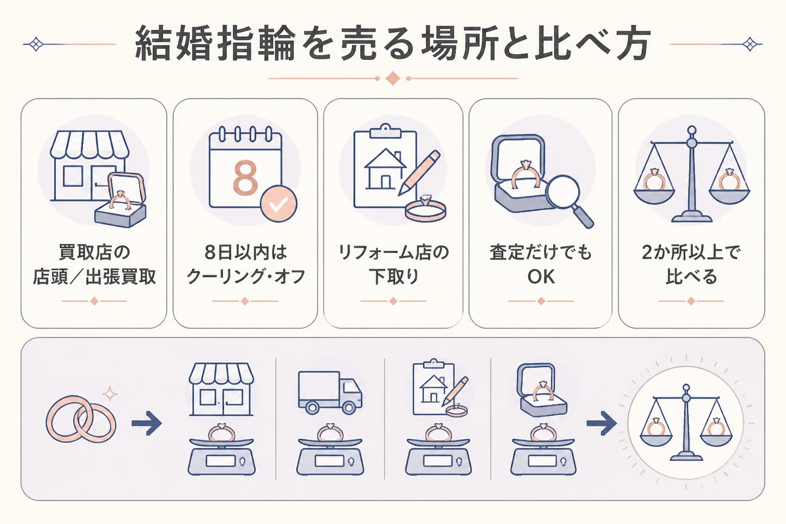 結婚指輪を売る場所と比べ方の図解