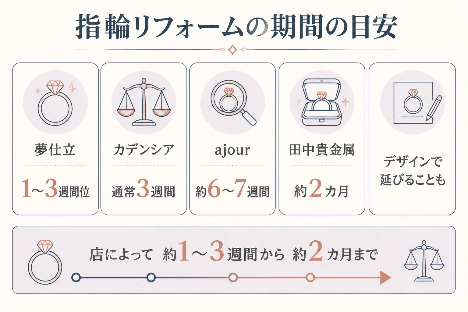 店ごとの指輪リフォームの期間の目安を比べた図解