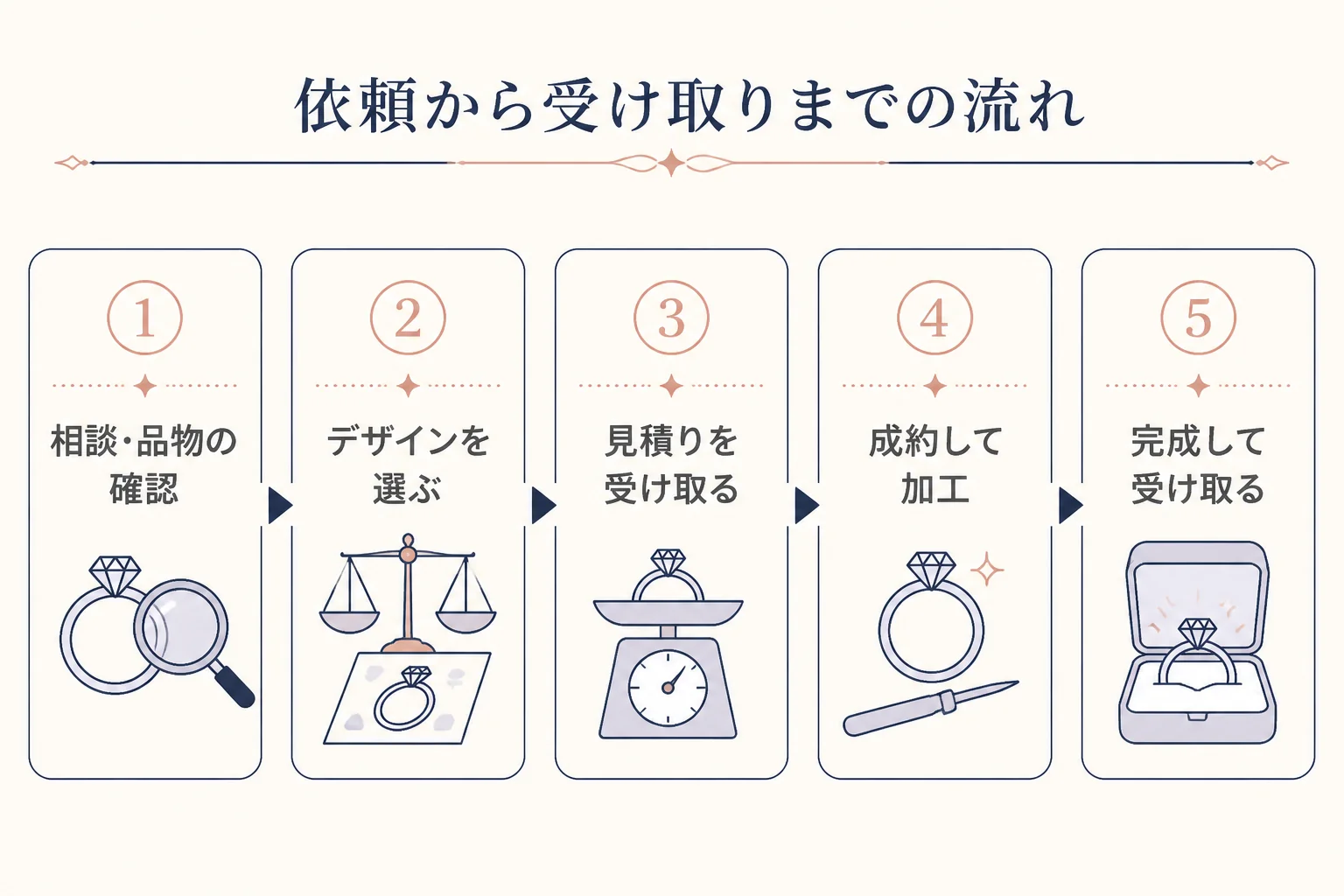 指輪リフォームの依頼から受け取りまでの流れの図解
