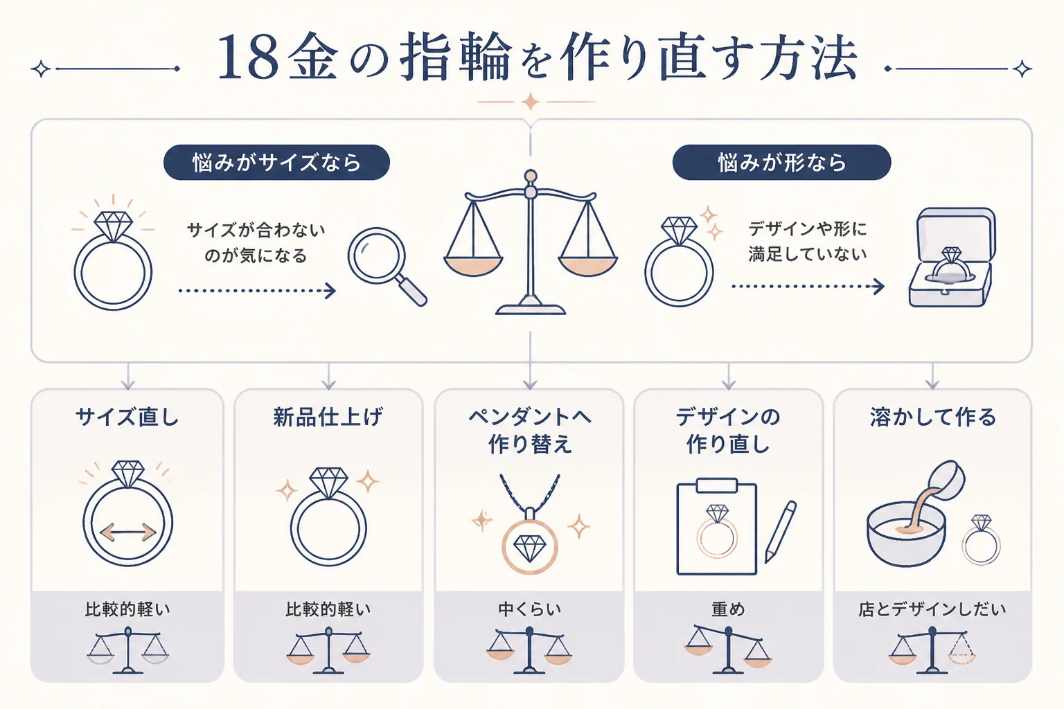 18金の指輪を作り直す方法と費用の重さの図解