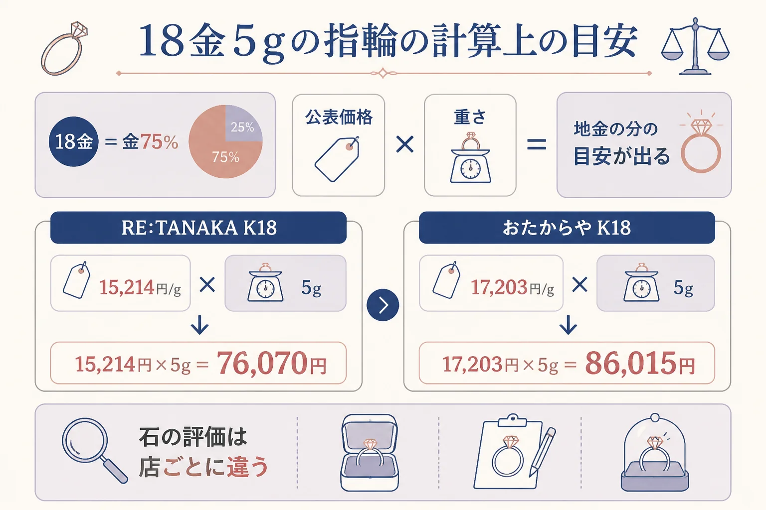 18金5gの指輪を売った時の計算上の目安の図解