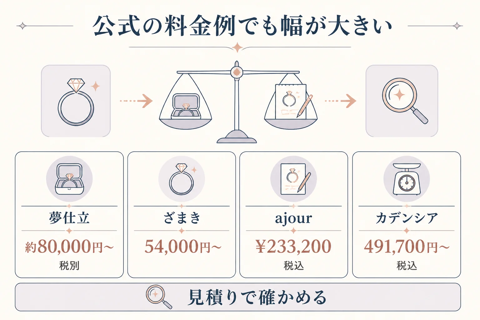 婚約指輪リフォームの公式の料金例を並べた図解
