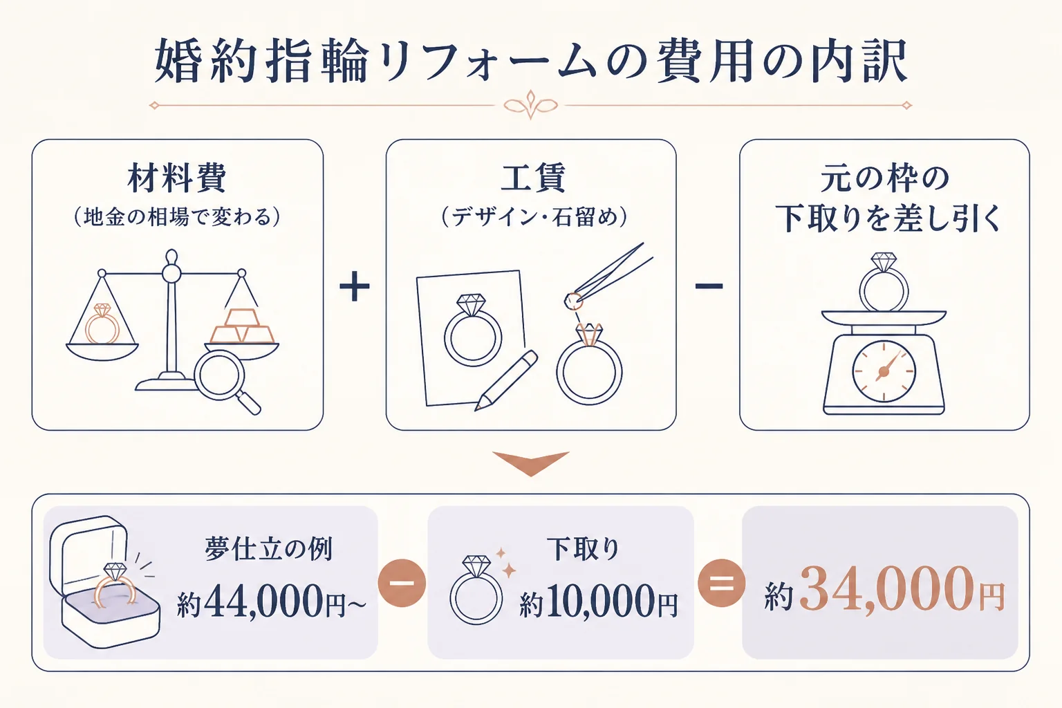 婚約指輪リフォームの費用の内訳と下取りの図解