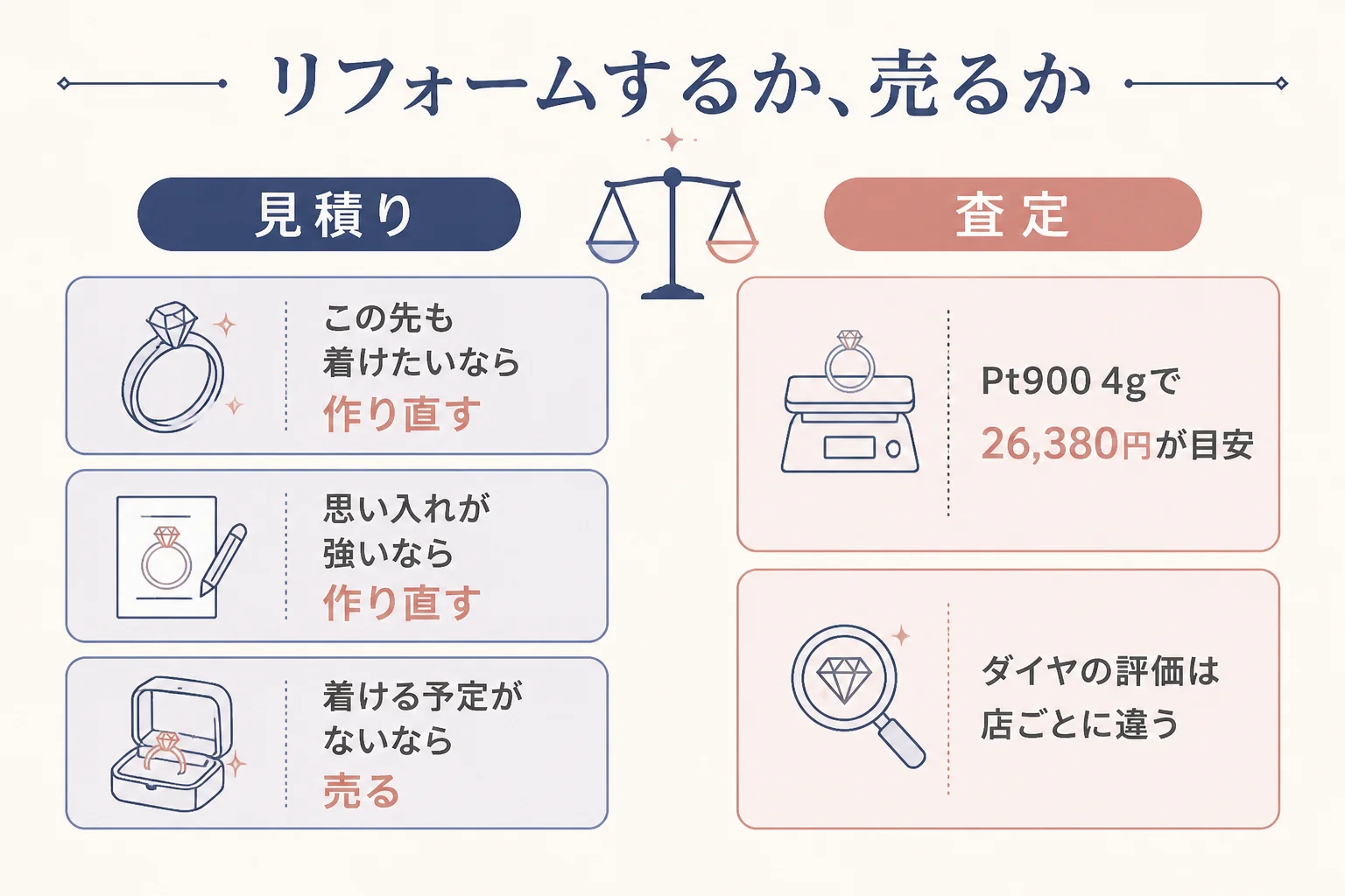 婚約指輪をリフォームするか売るかを比べた図解
