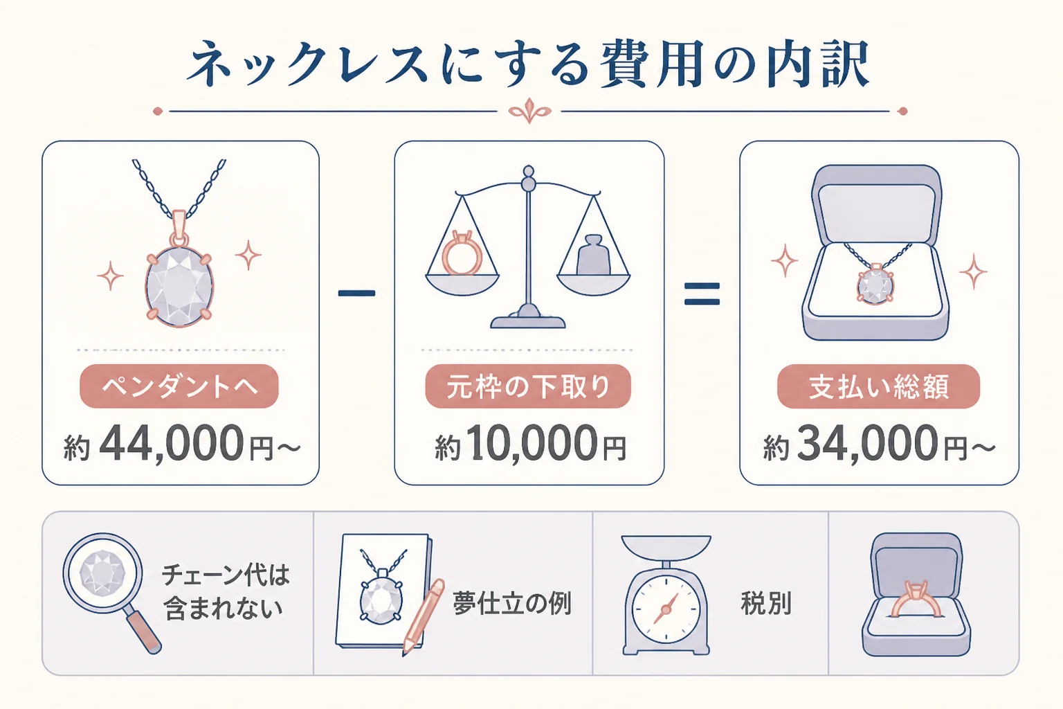 婚約指輪をネックレスにリフォームする費用の内訳の図解