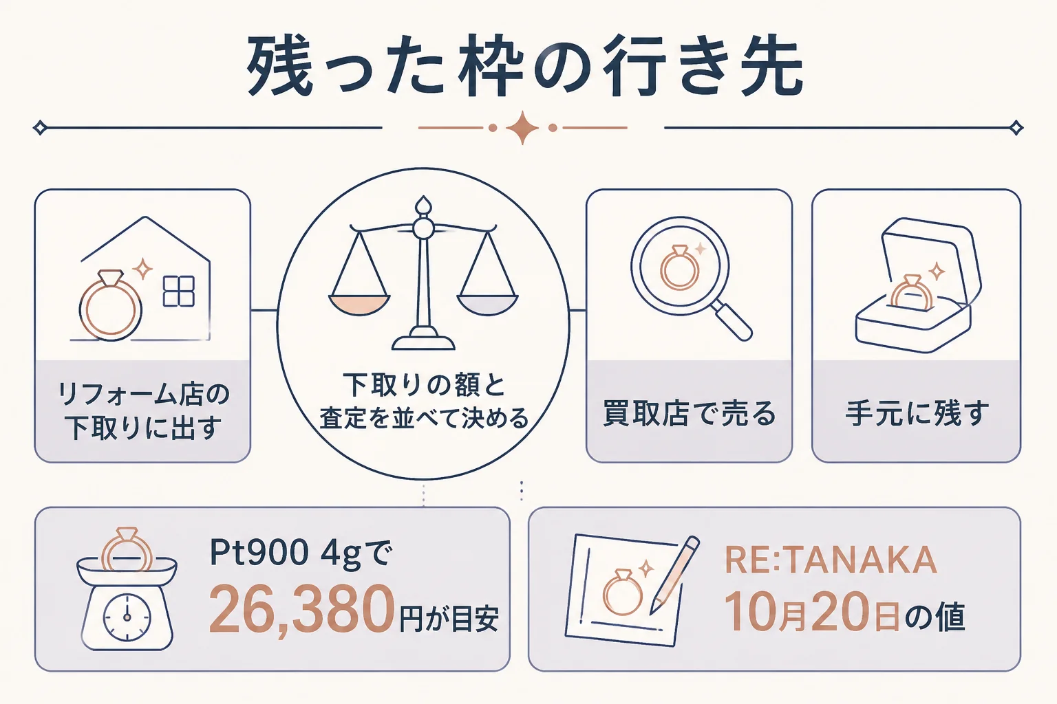 残った枠の地金を下取りに出すか売るかを比べた図解