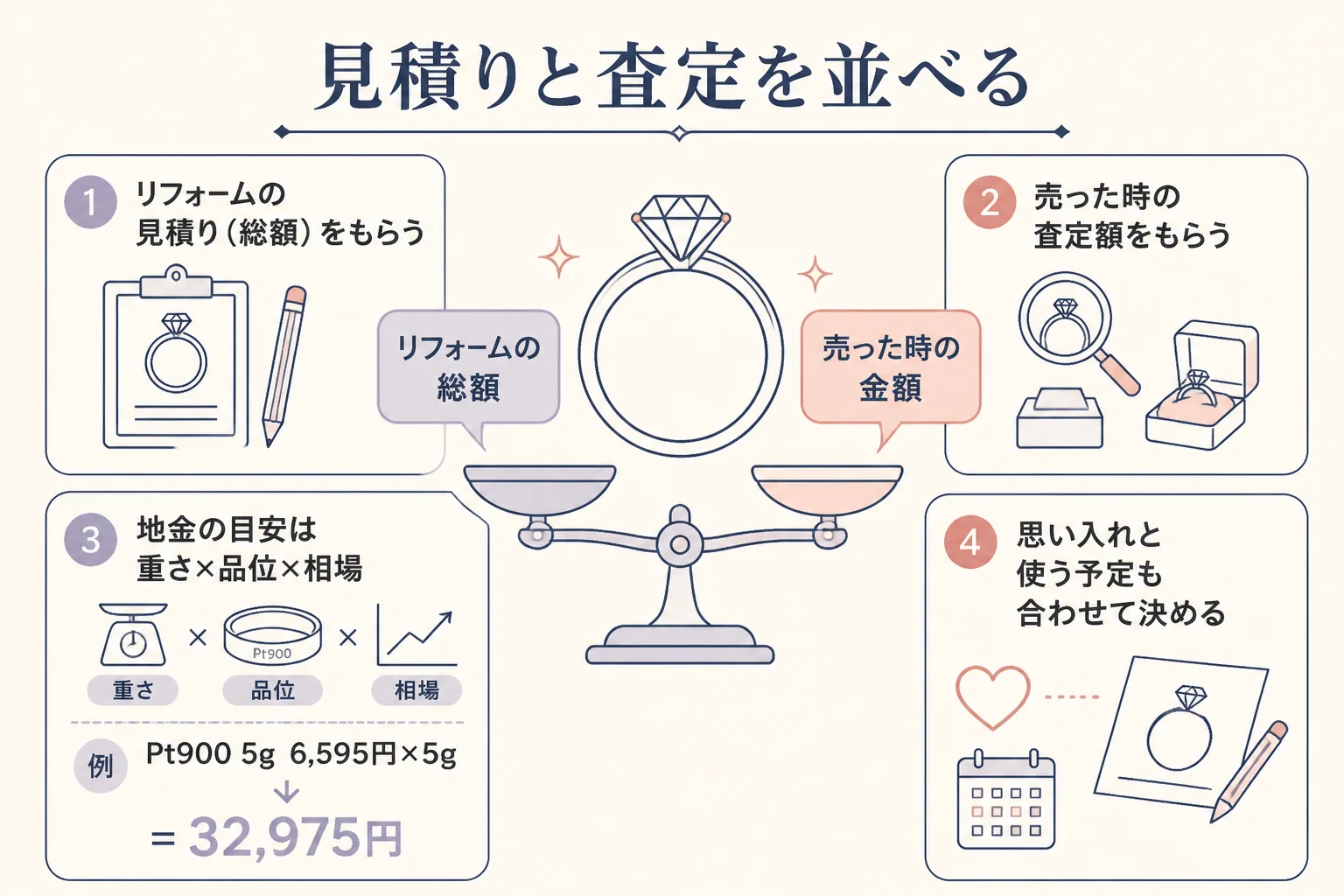 リフォームの見積りと売った金額を並べて比べる流れの図解