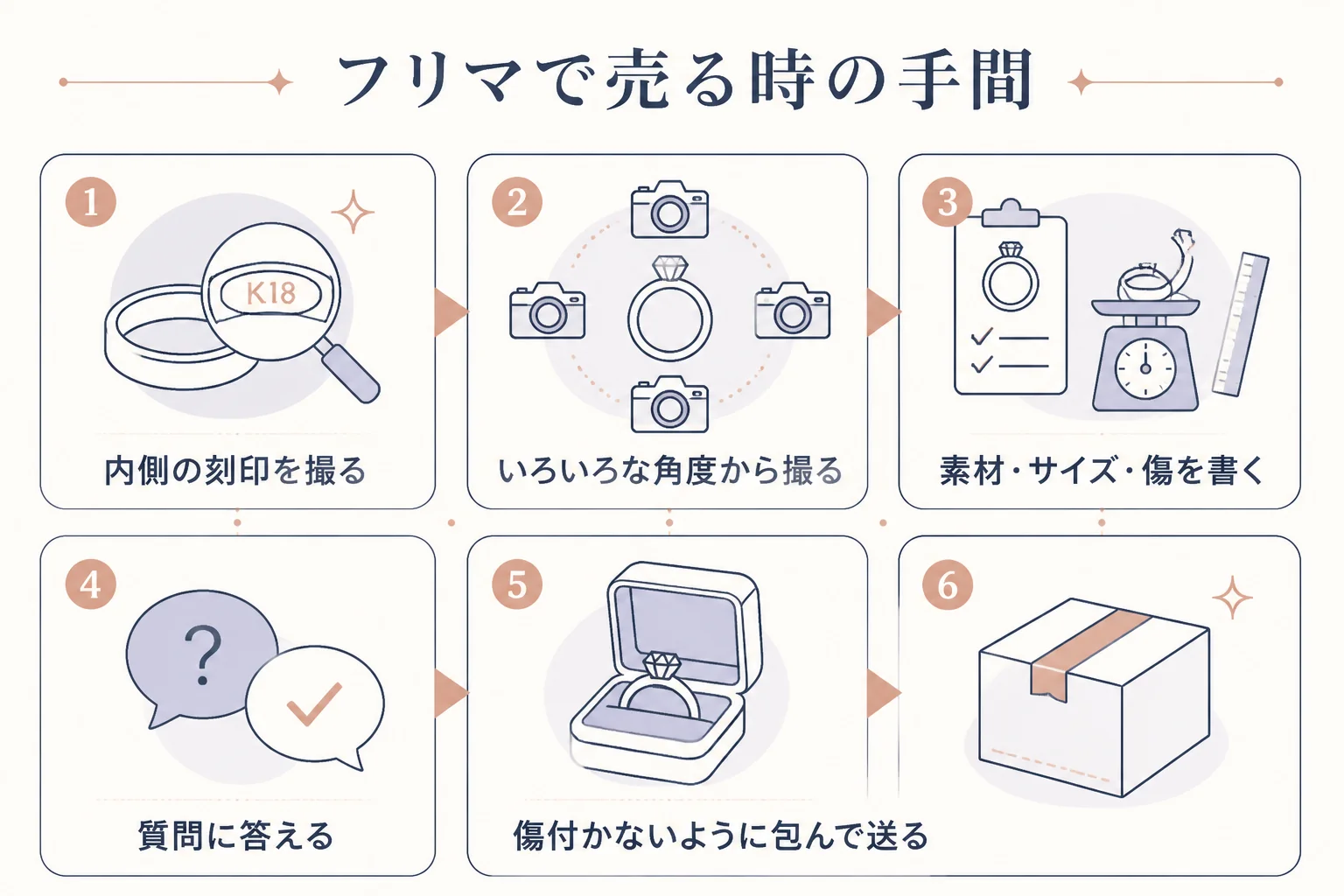 指輪をフリマアプリで売る時の手間を表した図解