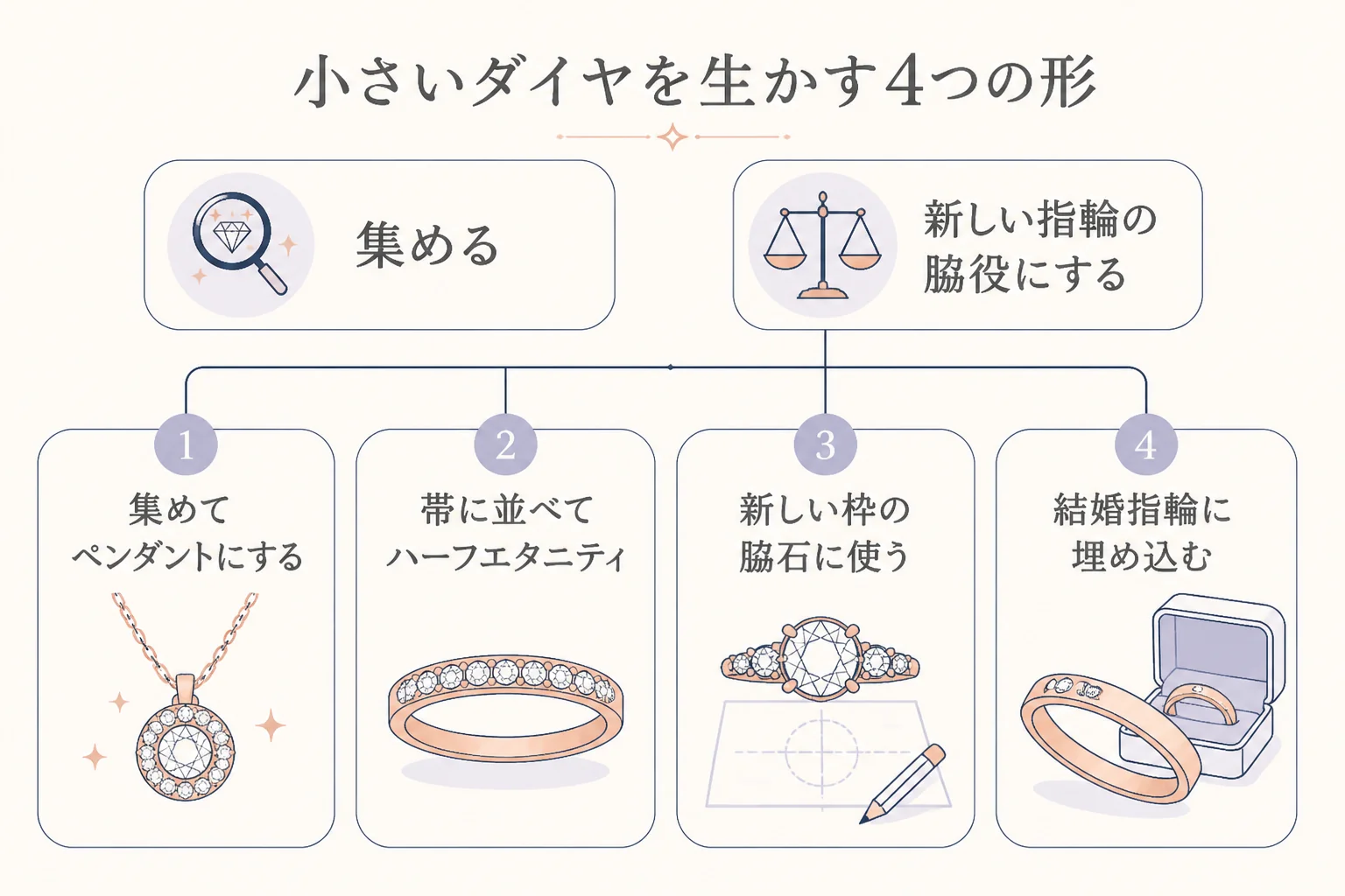 メレダイヤのリフォームで小さいダイヤを生かす4つの形を表した図解