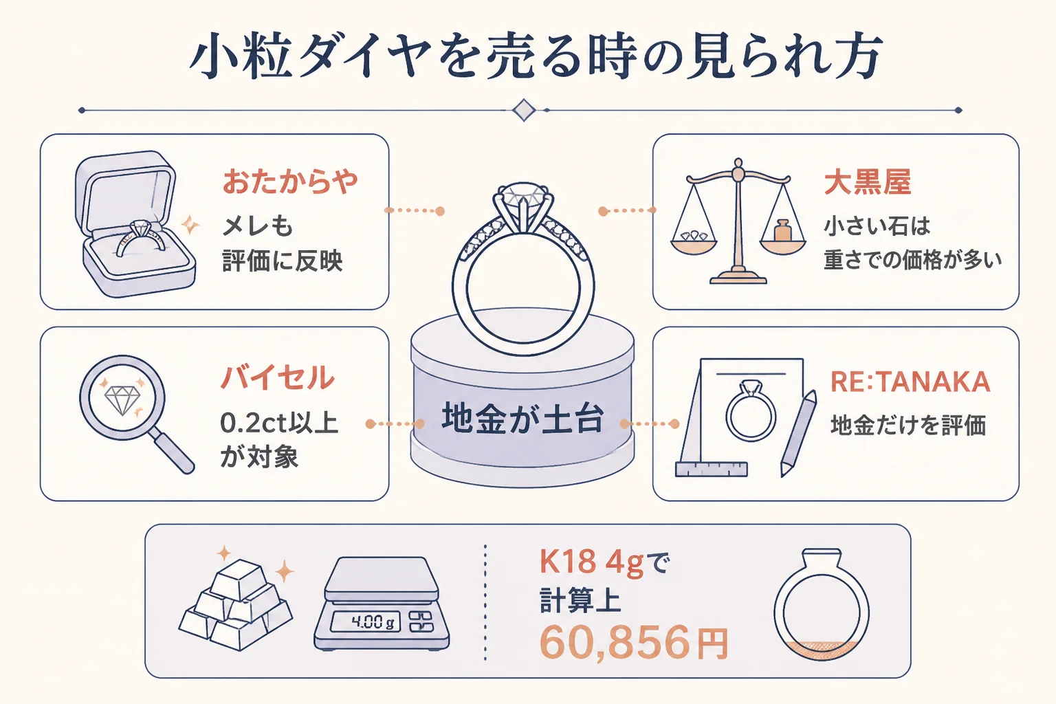 小粒ダイヤの付いた指輪を売る時の店ごとの見られ方を表した図解