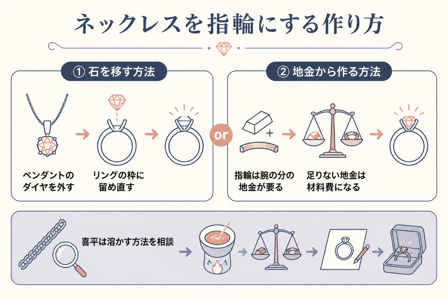 ネックレスを指輪にする時の、ペンダントのダイヤと地金の使い方の図解