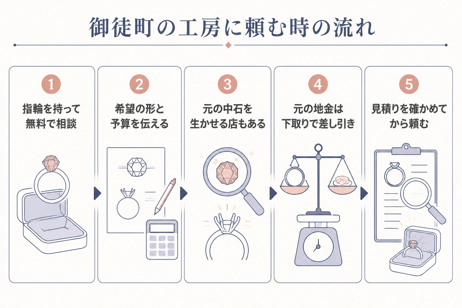 御徒町の工房に頼む時の準備と流れの図解