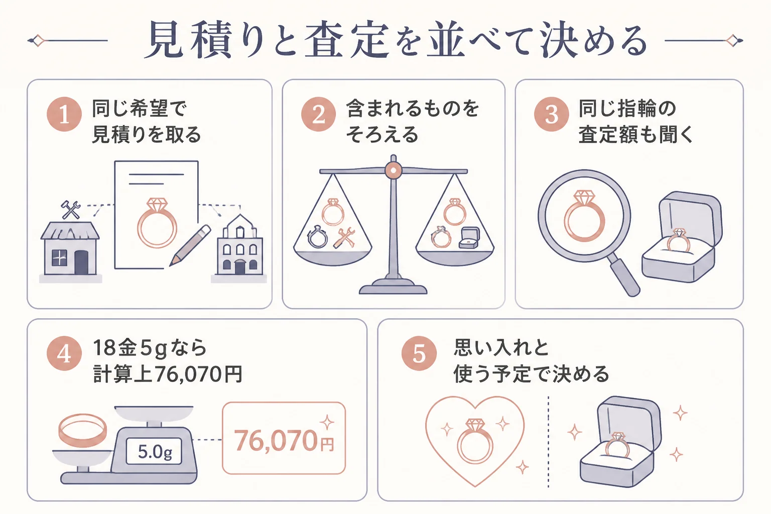 御徒町の工房の見積りと売った時の金額を並べて比べる流れの図解