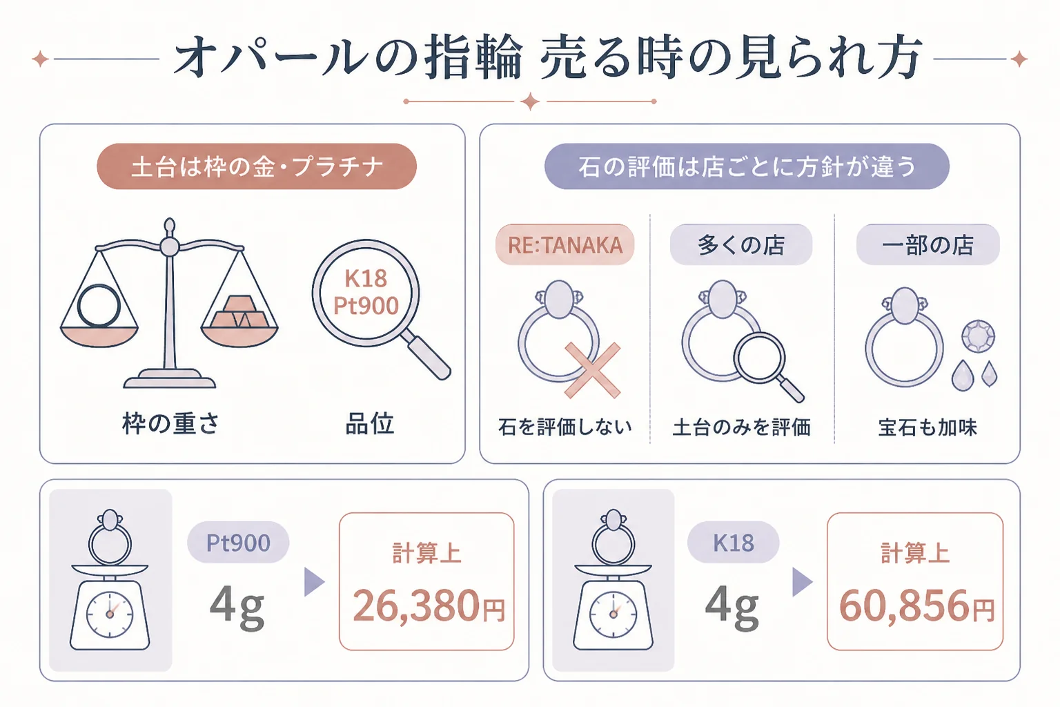 オパールの指輪を売る時の見られ方の図解