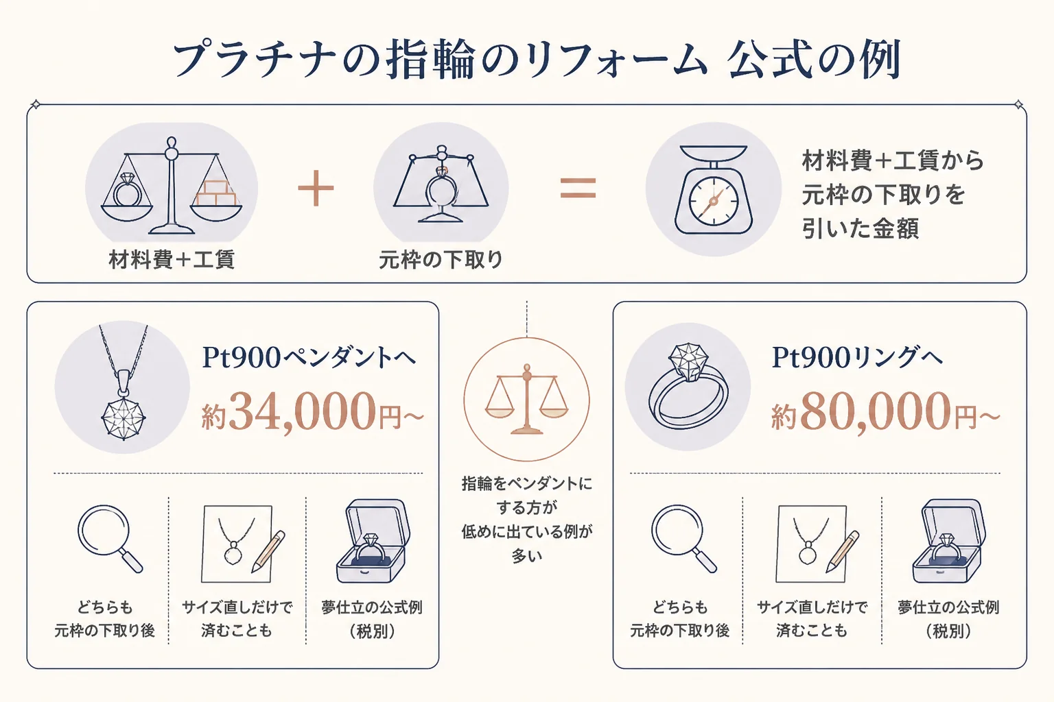 プラチナの指輪のリフォームの選択肢と公式の料金例の図解