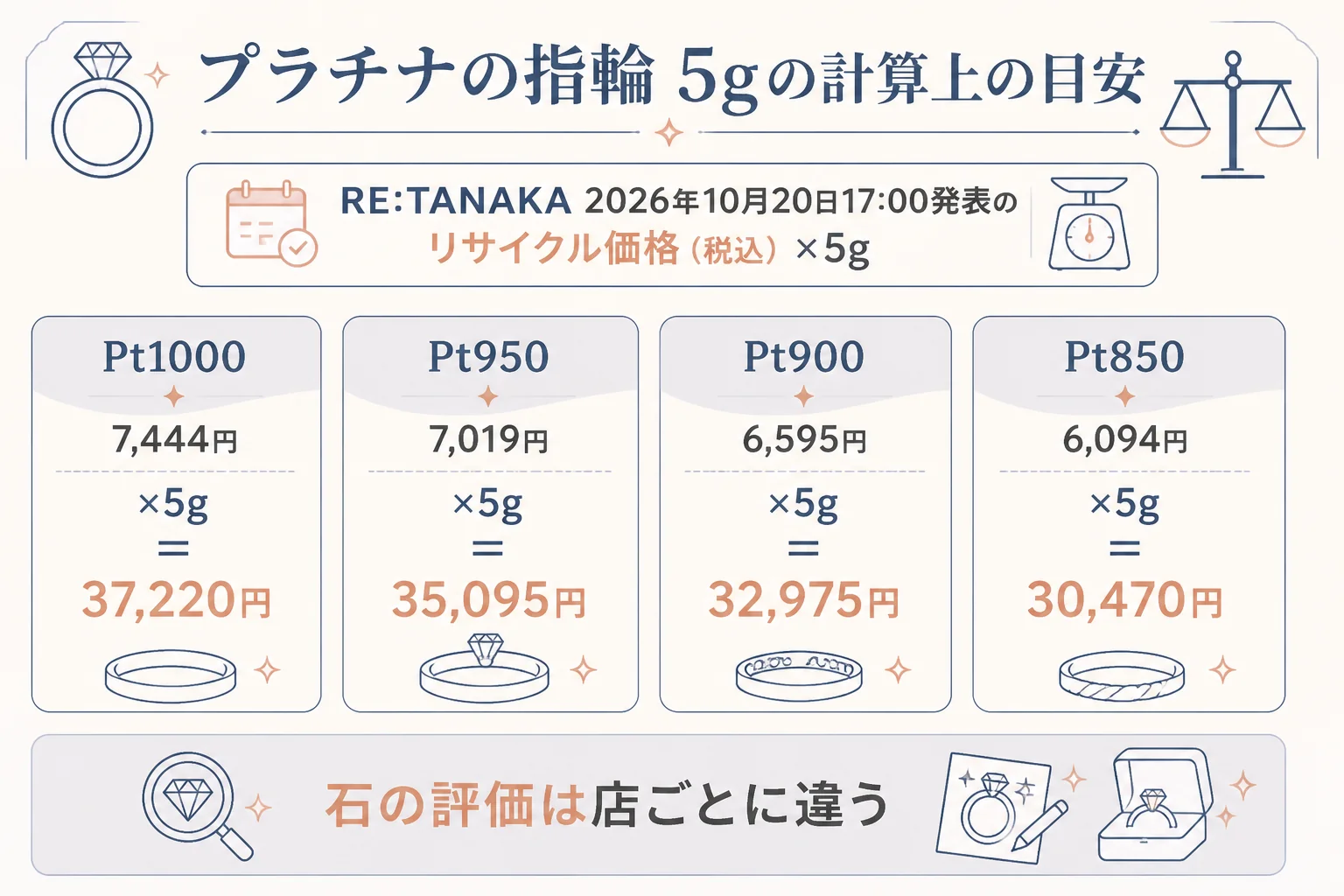 プラチナの指輪を売った時の計算上の目安の図解