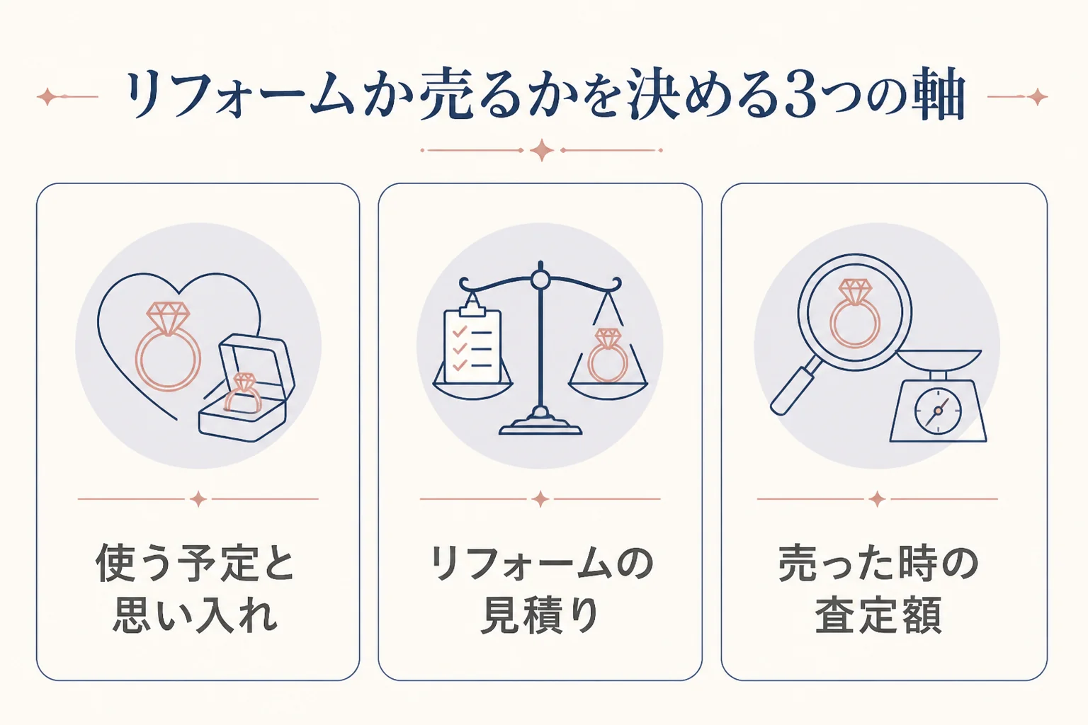 指輪をリフォームするか売るかを決める3つの軸の図解